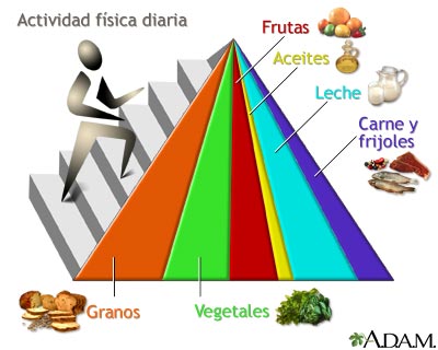 Pir&aacute;mide de grupos b&aacute;sicos de alimentos