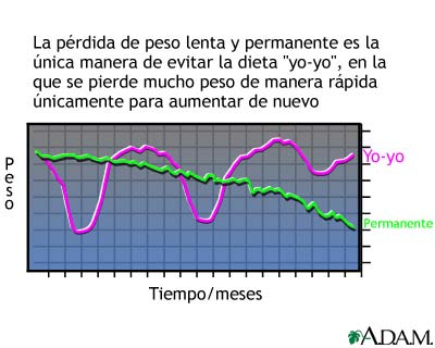 Dieta yo-yo